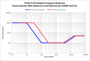 Shaped Frequency Response